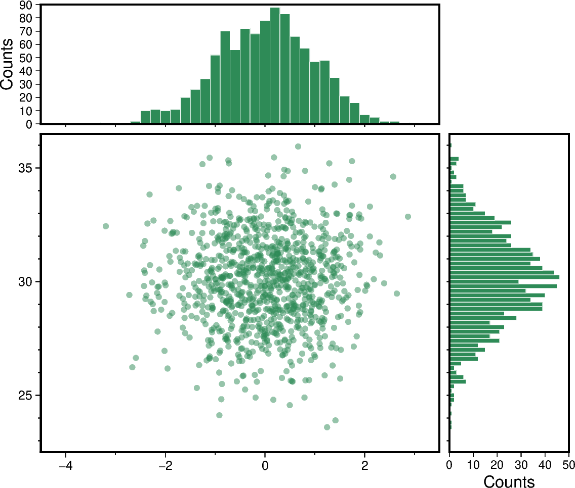 scatter and histograms